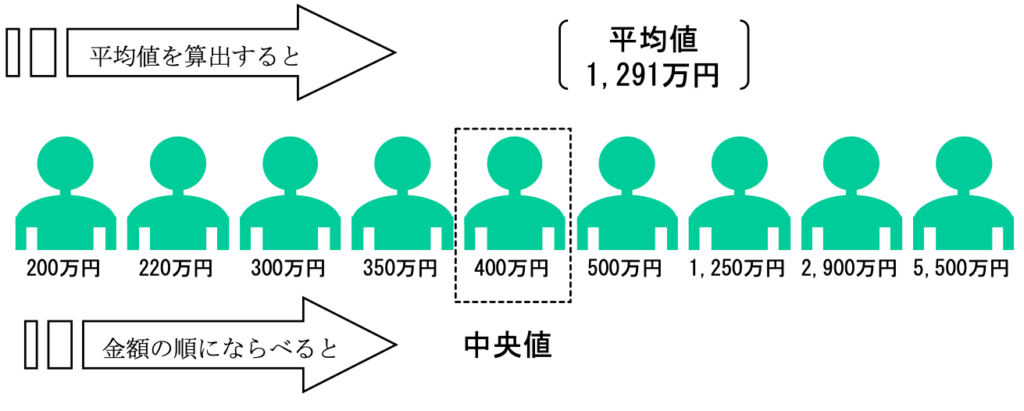 平均値と中央値