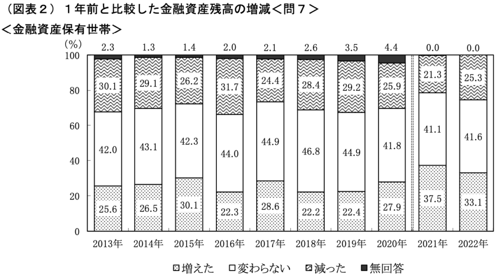 1年前と比較した金融資産残高の増減