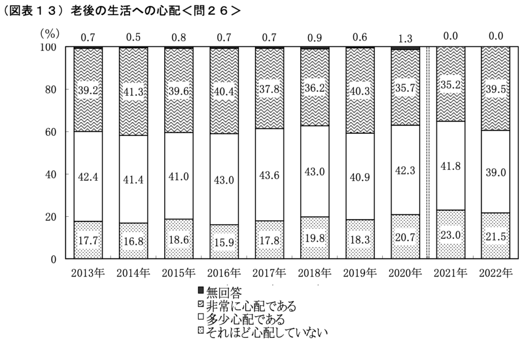 老後の生活への心配