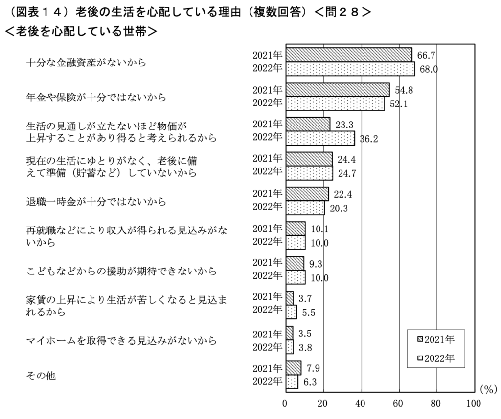 老後の生活を心配している理由