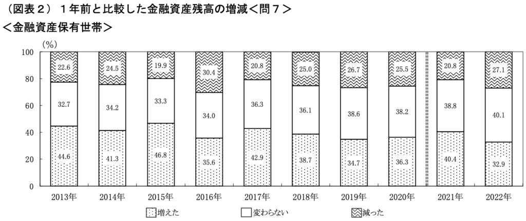 １年前と比較した金融資産残高の増減（単身世帯）