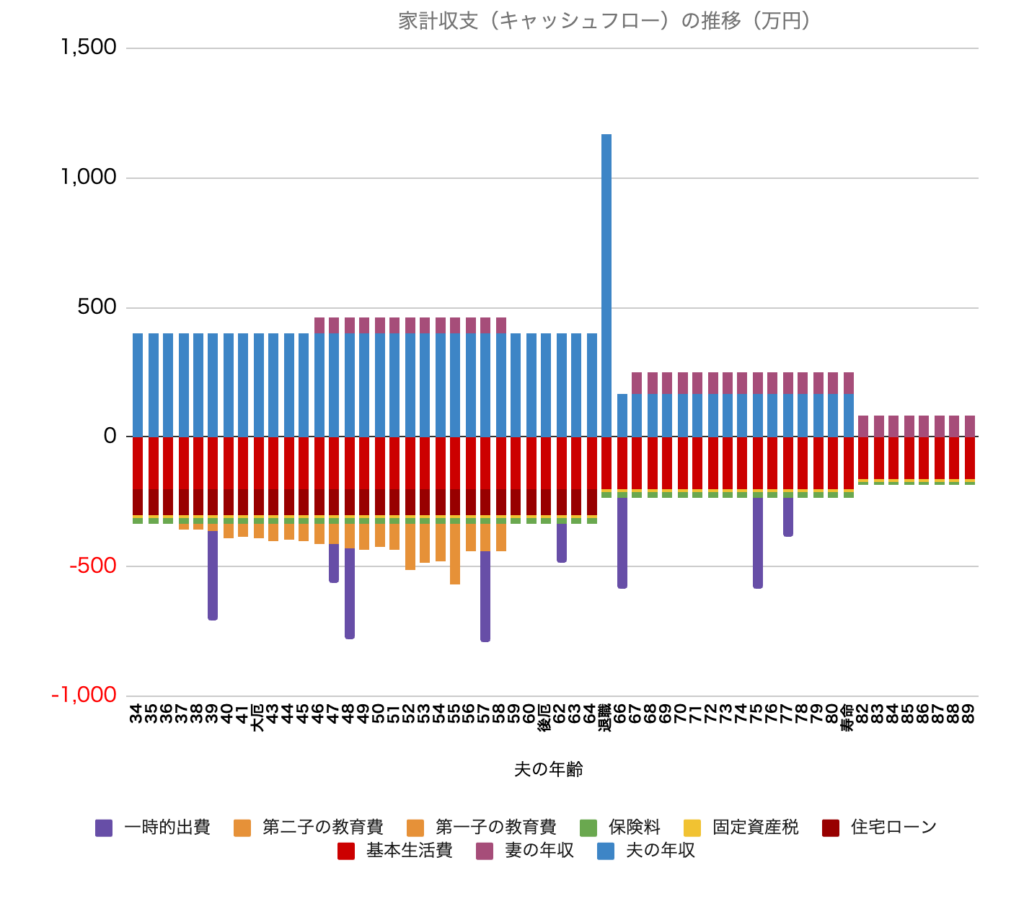 家計収支（キャッシュフロー）の推移（万円）