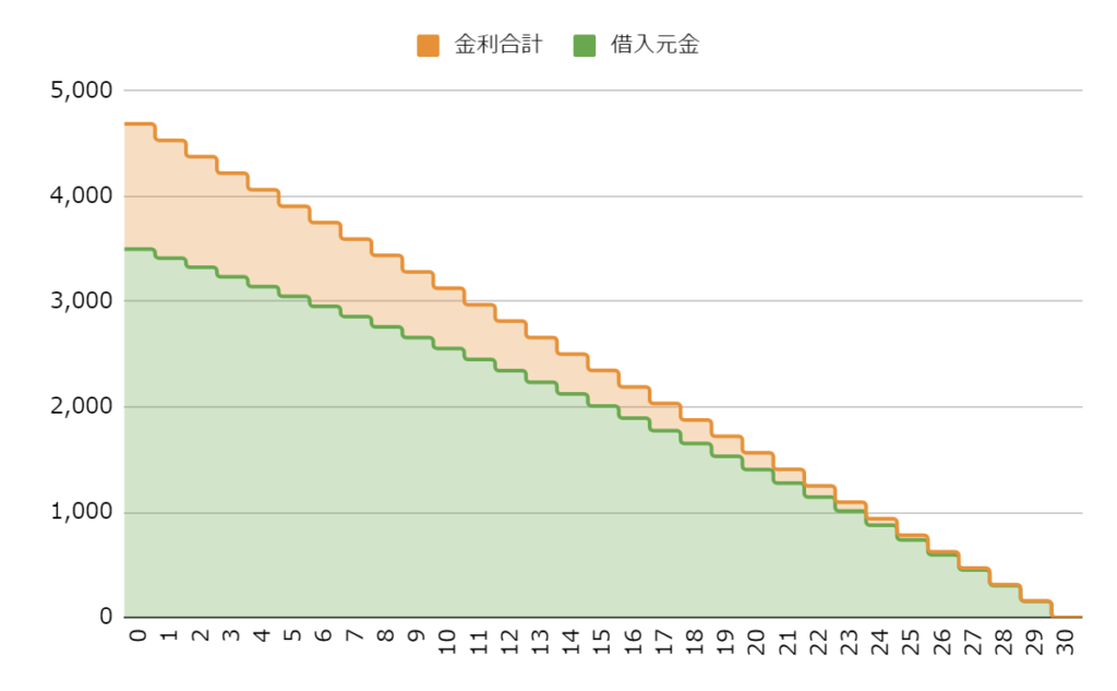 ３0年、固定金利（２％）のグラフ