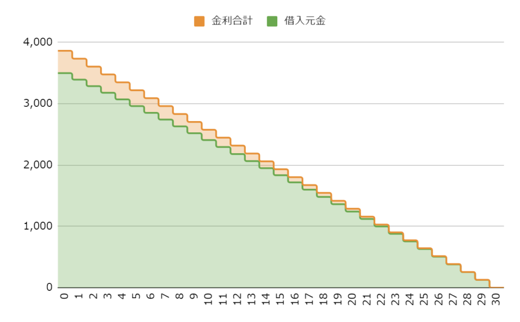 ３0年、変動金利（0.65％）のグラフ