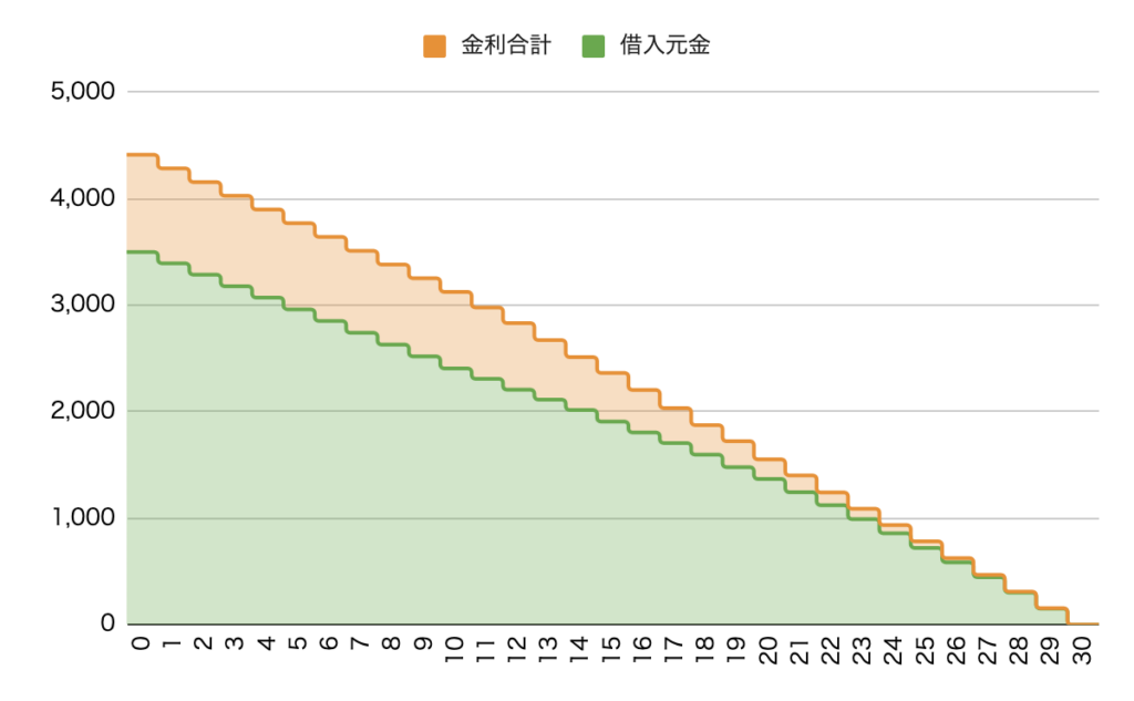 ３０年間、変動金利0.65％で借り、１０年後から金利が上がった場合のグラフ