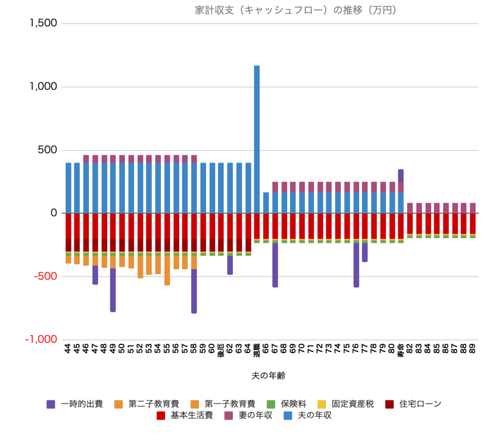 家計収支（キャッシュフロー）の推移（万円）