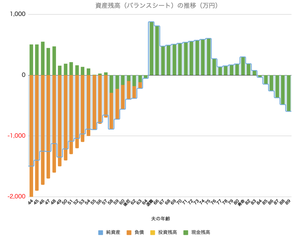 資産残高（バランスシート）の推移（万円）棒グラフ