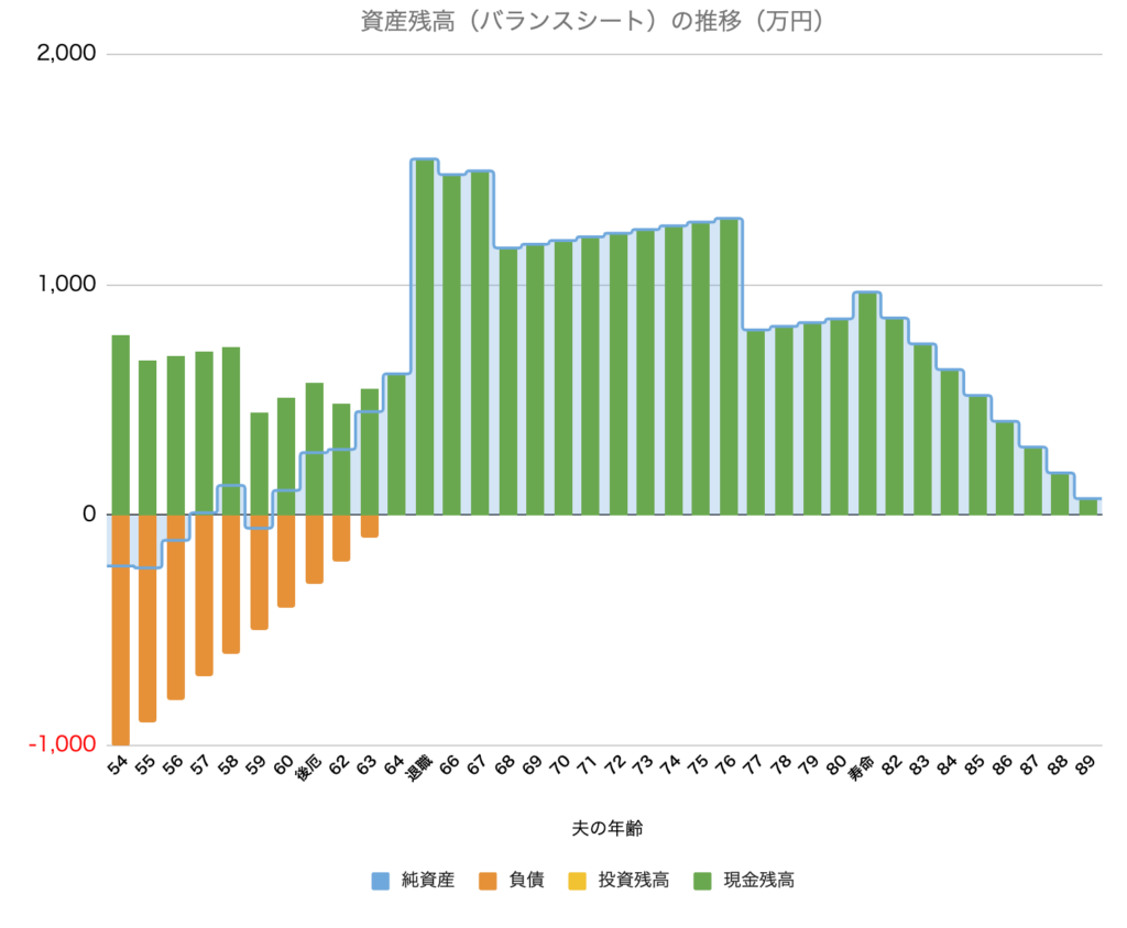 資産残高（バランスシート）の推移（万円）棒グラフ