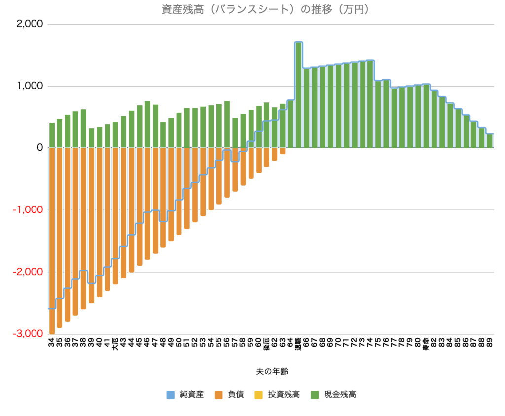 資産残高（バランスシート）の推移（万円）棒グラフ