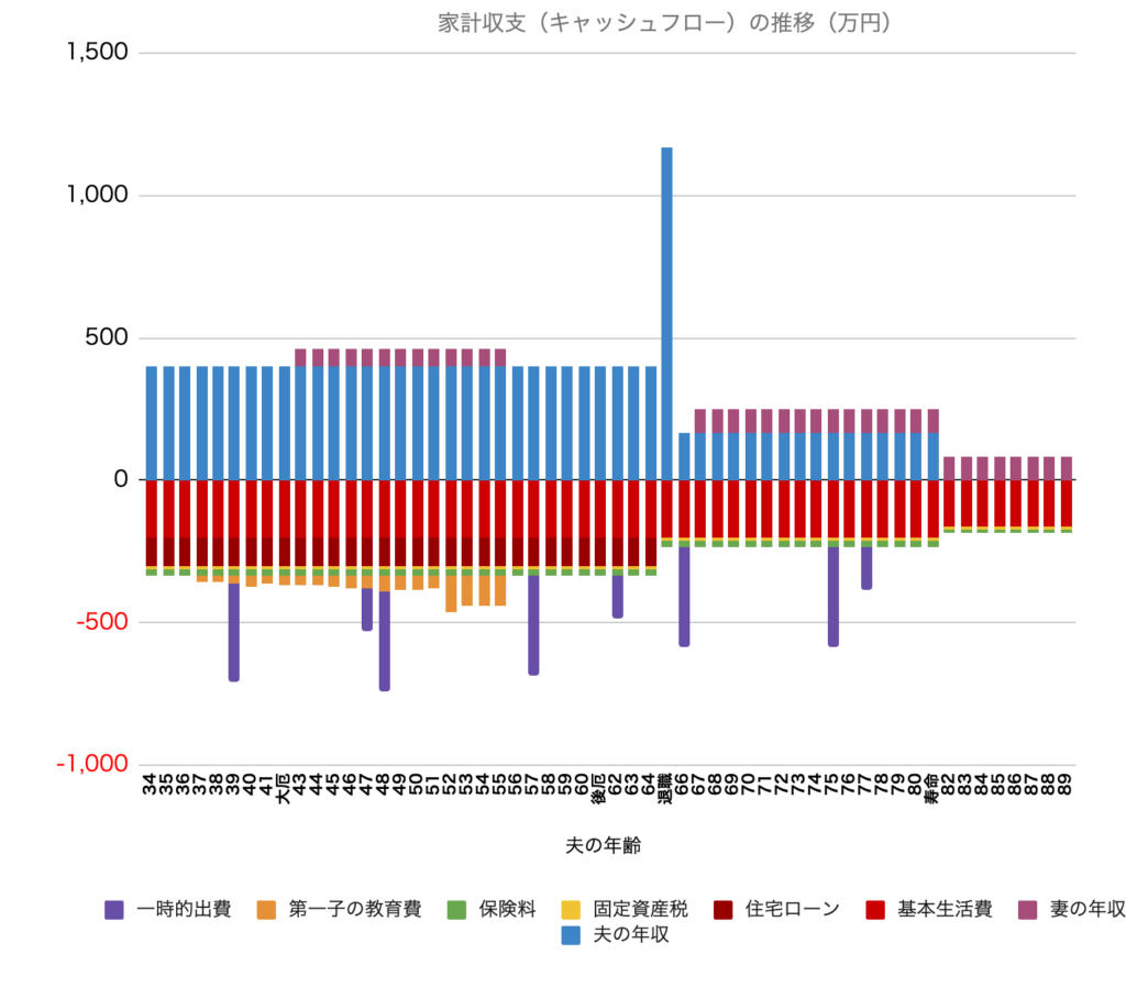 家計収支（キャッシュフロー）の推移（万円）