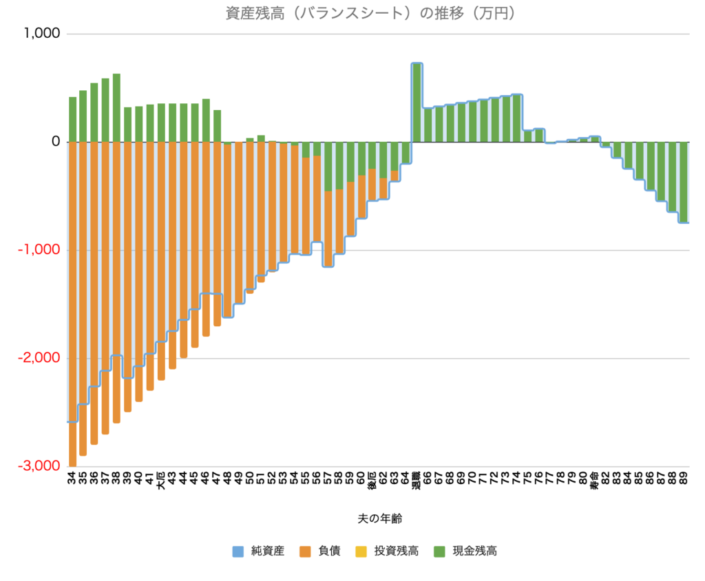 資産残高（バランスシート）の推移（万円）棒グラフ